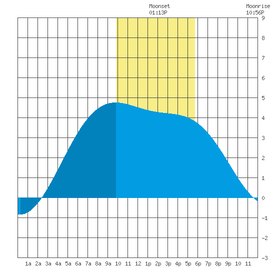 Cape Chunu tide chart for Thursday, December 19, 2024