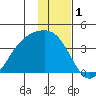 Cape Chunu tide chart for Sunday, December 1, 2024