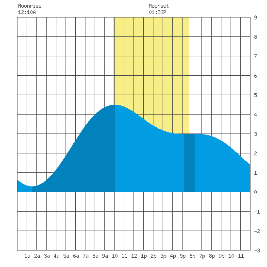 Cape Chunu tide chart for Saturday, December 21, 2024