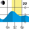 Cape Chunu tide chart for Sunday, December 22, 2024