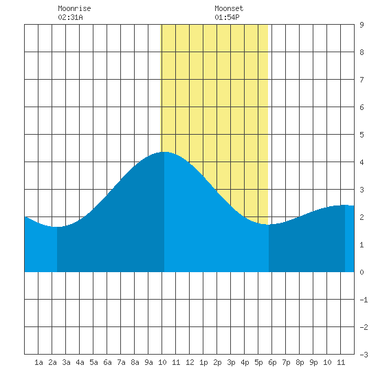 Cape Chunu tide chart for Monday, December 23, 2024