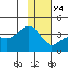 Cape Chunu tide chart for Tuesday, December 24, 2024