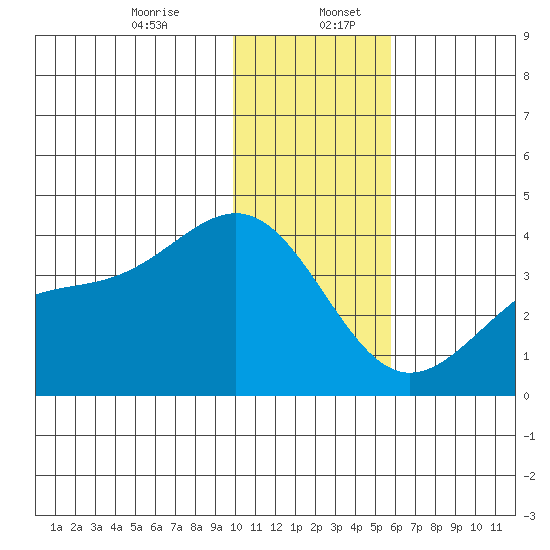 Cape Chunu tide chart for Wednesday, December 25, 2024