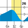 Cape Chunu tide chart for Thursday, December 26, 2024