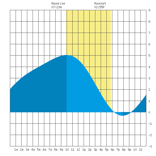 Cape Chunu tide chart for Friday, December 27, 2024
