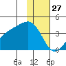 Cape Chunu tide chart for Friday, December 27, 2024