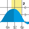 Cape Chunu tide chart for Monday, December 2, 2024