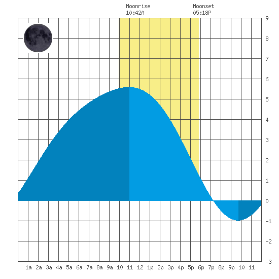 Cape Chunu tide chart for Monday, December 30, 2024