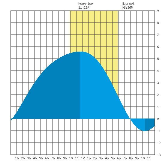 Cape Chunu tide chart for Tuesday, December 31, 2024