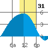 Cape Chunu tide chart for Tuesday, December 31, 2024