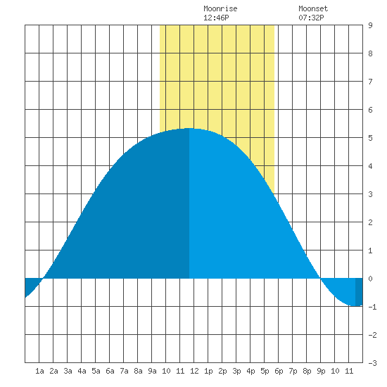 Cape Chunu tide chart for Tuesday, December 3, 2024