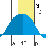 Cape Chunu tide chart for Tuesday, December 3, 2024