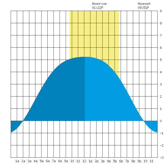 Cape Chunu tide chart for Wednesday, December 4, 2024