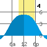 Cape Chunu tide chart for Wednesday, December 4, 2024