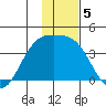 Cape Chunu tide chart for Thursday, December 5, 2024