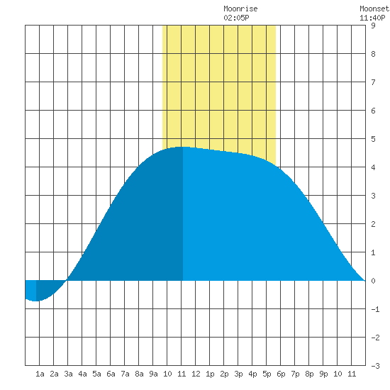 Cape Chunu tide chart for Friday, December 6, 2024