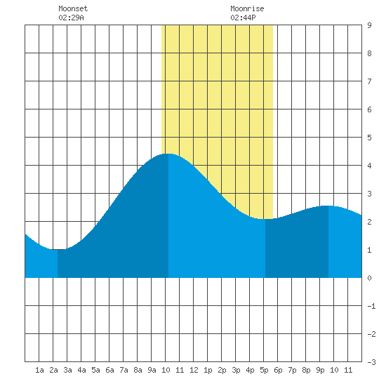 Cape Chunu tide chart for Monday, December 9, 2024