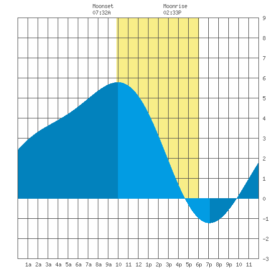 Cape Chunu tide chart for Friday, January 10, 2025