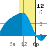 Cape Chunu tide chart for Sunday, January 12, 2025