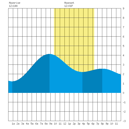 Cape Chunu tide chart for Sunday, January 19, 2025