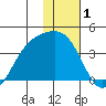 Cape Chunu tide chart for Wednesday, January 1, 2025