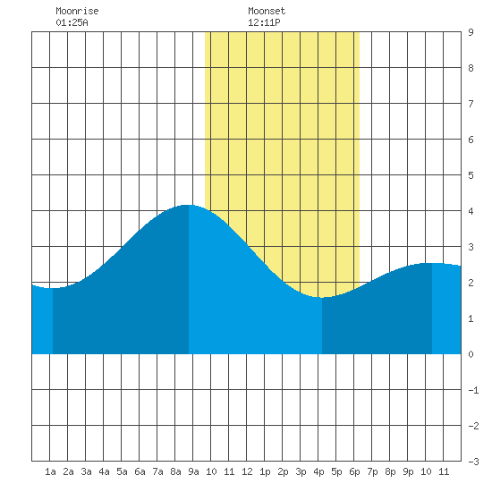 Cape Chunu tide chart for Monday, January 20, 2025