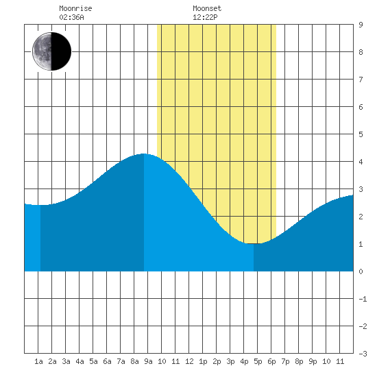 Cape Chunu tide chart for Tuesday, January 21, 2025