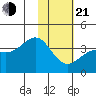 Cape Chunu tide chart for Tuesday, January 21, 2025