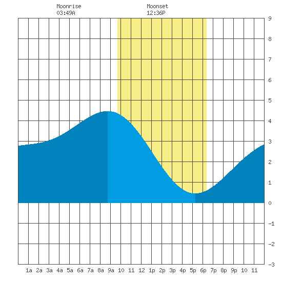 Cape Chunu tide chart for Wednesday, January 22, 2025