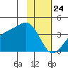 Cape Chunu tide chart for Friday, January 24, 2025