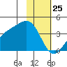 Cape Chunu tide chart for Saturday, January 25, 2025