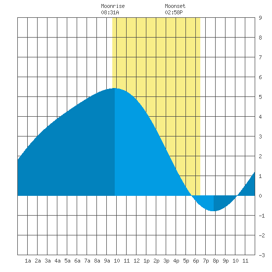 Cape Chunu tide chart for Sunday, January 26, 2025