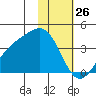 Cape Chunu tide chart for Sunday, January 26, 2025