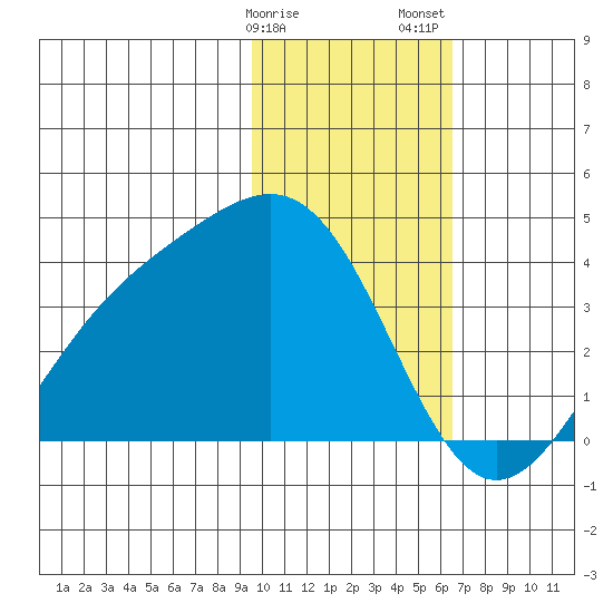Cape Chunu tide chart for Monday, January 27, 2025