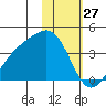 Cape Chunu tide chart for Monday, January 27, 2025