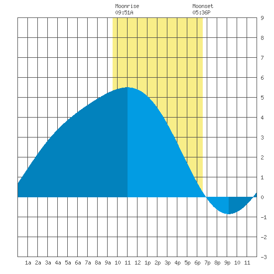 Cape Chunu tide chart for Tuesday, January 28, 2025