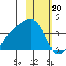 Cape Chunu tide chart for Tuesday, January 28, 2025
