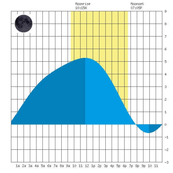 Cape Chunu tide chart for Wednesday, January 29, 2025