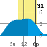 Cape Chunu tide chart for Friday, January 31, 2025
