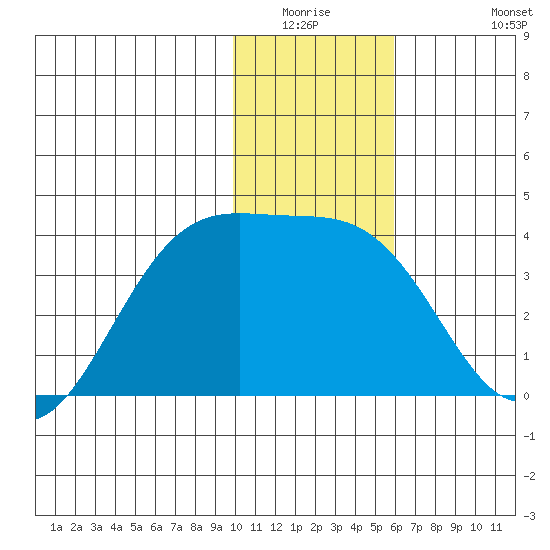 Cape Chunu tide chart for Friday, January 3, 2025