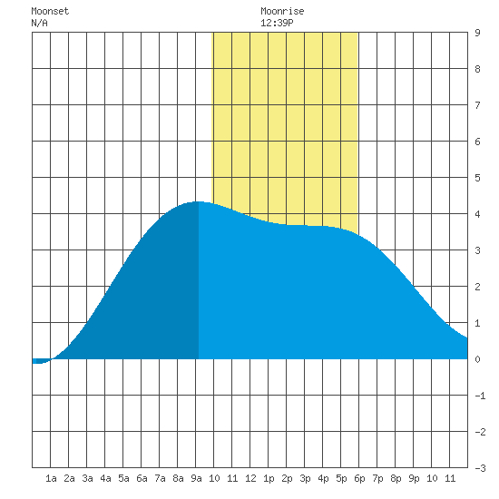 Cape Chunu tide chart for Saturday, January 4, 2025