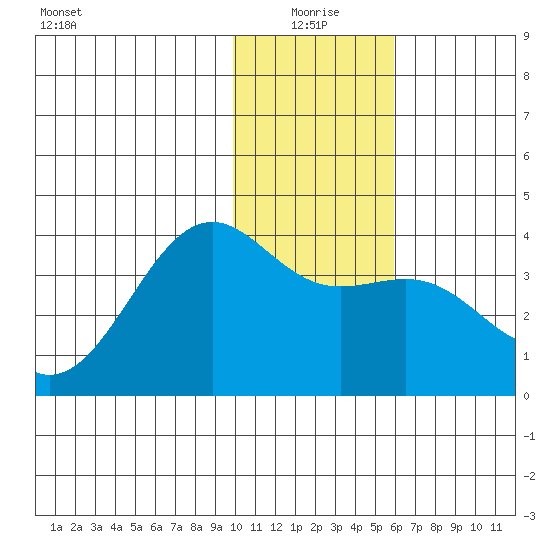 Cape Chunu tide chart for Sunday, January 5, 2025