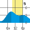 Cape Chunu tide chart for Sunday, January 5, 2025
