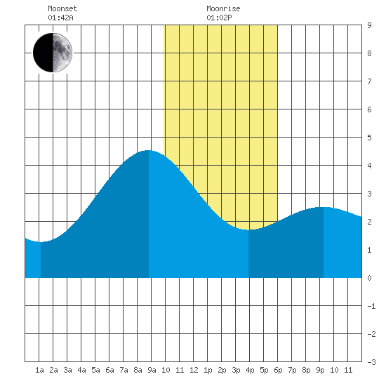 Cape Chunu tide chart for Monday, January 6, 2025