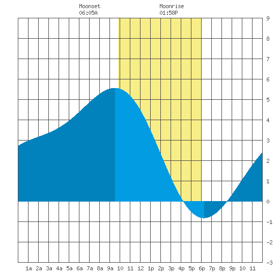 Cape Chunu tide chart for Thursday, January 9, 2025