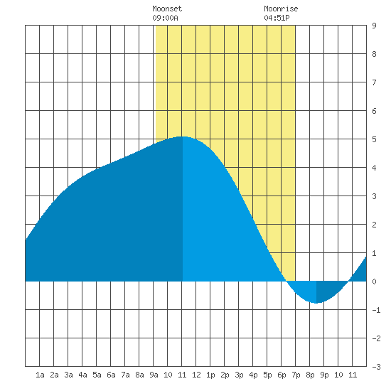 Cape Chunu tide chart for Monday, February 10, 2025