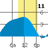 Cape Chunu tide chart for Tuesday, February 11, 2025