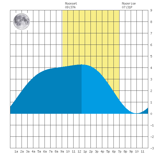 Cape Chunu tide chart for Wednesday, February 12, 2025