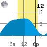 Cape Chunu tide chart for Wednesday, February 12, 2025