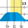 Cape Chunu tide chart for Thursday, February 13, 2025